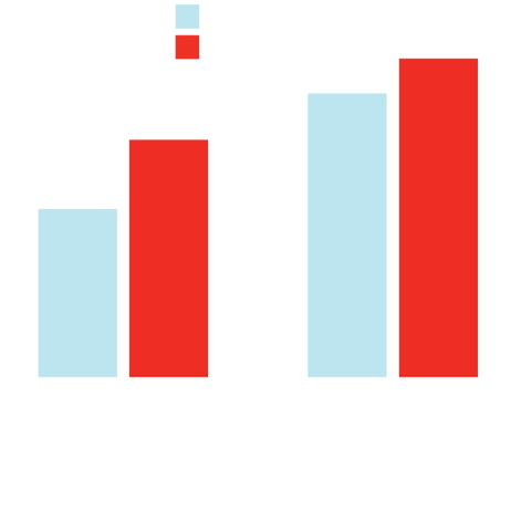 גרף המציג את השפעת gengigel בהשוואה לניקוי עמוק בלבד.הפחתה בדימום חניכיים של 74 אחוז עם הג'ל לעומת 70 אחוז. הפחתה בדלקת החניכיים בשיעור של 59 אחוז עם הג'ל לעומת 47 אחוז ללא.